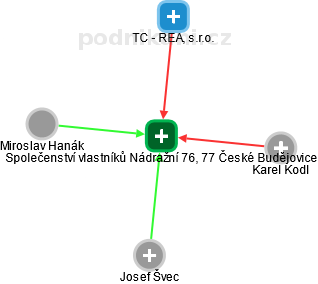 Společenství vlastníků Nádražní 76, 77 České Budějovice - obrázek vizuálního zobrazení vztahů obchodního rejstříku