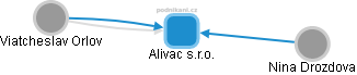 Alivac s.r.o. - obrázek vizuálního zobrazení vztahů obchodního rejstříku