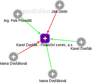 Karel Dvořák - Finanční servis, a.s. - obrázek vizuálního zobrazení vztahů obchodního rejstříku