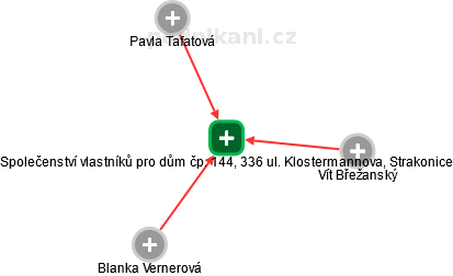 Společenství vlastníků pro dům čp. 144, 336 ul. Klostermannova, Strakonice - obrázek vizuálního zobrazení vztahů obchodního rejstříku