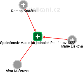 Společenství vlastníků jednotek Pelhřimov 1322 - obrázek vizuálního zobrazení vztahů obchodního rejstříku