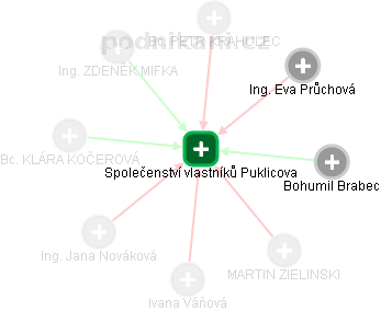Společenství vlastníků Puklicova - obrázek vizuálního zobrazení vztahů obchodního rejstříku