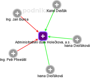 Administrativní dům Holečkova, a.s. - obrázek vizuálního zobrazení vztahů obchodního rejstříku