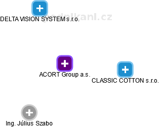 ACORT Group a.s. - obrázek vizuálního zobrazení vztahů obchodního rejstříku