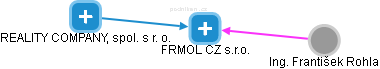 FRMOL CZ s.r.o. - obrázek vizuálního zobrazení vztahů obchodního rejstříku