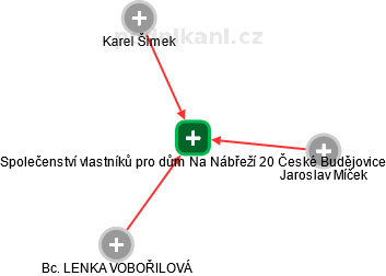 Společenství vlastníků pro dům Na Nábřeží 20 České Budějovice - obrázek vizuálního zobrazení vztahů obchodního rejstříku