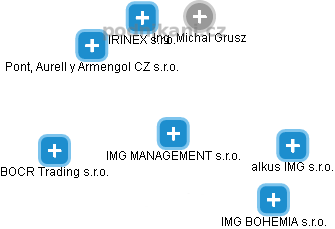 IMG MANAGEMENT s.r.o. - obrázek vizuálního zobrazení vztahů obchodního rejstříku
