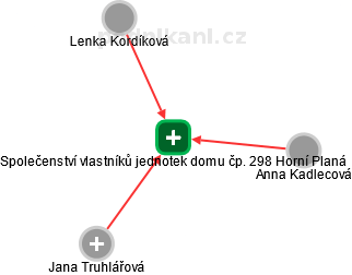 Společenství vlastníků jednotek domu čp. 298 Horní Planá - obrázek vizuálního zobrazení vztahů obchodního rejstříku
