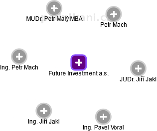 Future Investment a.s. - obrázek vizuálního zobrazení vztahů obchodního rejstříku