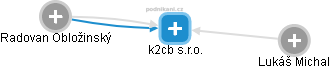 k2cb s.r.o. - obrázek vizuálního zobrazení vztahů obchodního rejstříku