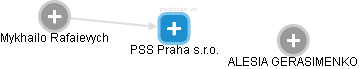PSS Praha s.r.o. - obrázek vizuálního zobrazení vztahů obchodního rejstříku