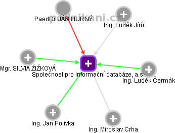 Společnost pro informační databáze, a.s. - obrázek vizuálního zobrazení vztahů obchodního rejstříku