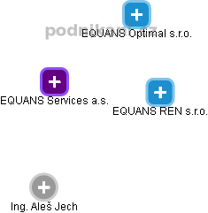 EQUANS Services a.s. - obrázek vizuálního zobrazení vztahů obchodního rejstříku