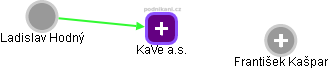 KaVe a.s. - obrázek vizuálního zobrazení vztahů obchodního rejstříku