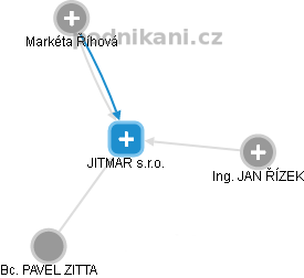 JITMAR s.r.o. - obrázek vizuálního zobrazení vztahů obchodního rejstříku