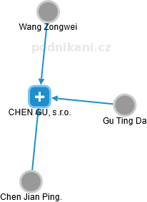 CHEN GU, s.r.o. - obrázek vizuálního zobrazení vztahů obchodního rejstříku