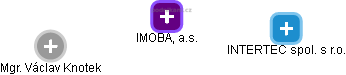 IMOBA, a.s. - obrázek vizuálního zobrazení vztahů obchodního rejstříku