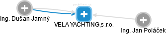 VELA YACHTING,s.r.o. - obrázek vizuálního zobrazení vztahů obchodního rejstříku