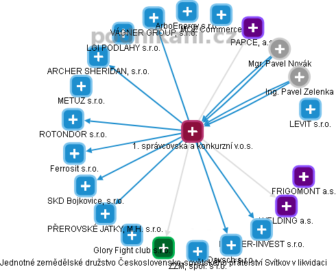 1. správcovská a konkurzní v.o.s. - obrázek vizuálního zobrazení vztahů obchodního rejstříku