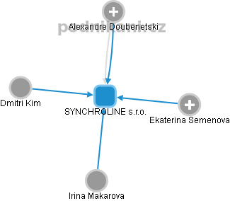 SYNCHROLINE s.r.o. - obrázek vizuálního zobrazení vztahů obchodního rejstříku