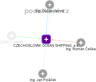 CZECHOSLOVAK OCEAN SHIPPING, a.s. - obrázek vizuálního zobrazení vztahů obchodního rejstříku