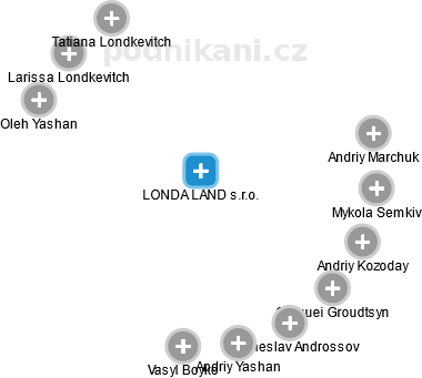 LONDA LAND s.r.o. - obrázek vizuálního zobrazení vztahů obchodního rejstříku