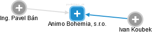 Animo Bohemia, s.r.o. - obrázek vizuálního zobrazení vztahů obchodního rejstříku