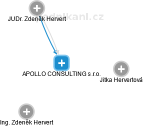 APOLLO CONSULTING s.r.o. - obrázek vizuálního zobrazení vztahů obchodního rejstříku