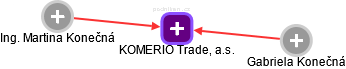 KOMERIO Trade, a.s. - obrázek vizuálního zobrazení vztahů obchodního rejstříku