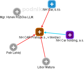 NH CAR Praha, k.s., v likvidaci - obrázek vizuálního zobrazení vztahů obchodního rejstříku