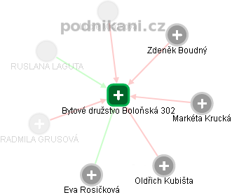 Bytové družstvo Boloňská 302 - obrázek vizuálního zobrazení vztahů obchodního rejstříku