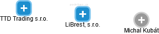 LiBrest, s.r.o. - obrázek vizuálního zobrazení vztahů obchodního rejstříku