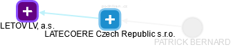 LATECOERE Czech Republic s.r.o. - obrázek vizuálního zobrazení vztahů obchodního rejstříku