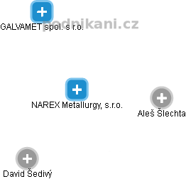 NAREX Metallurgy, s.r.o. - obrázek vizuálního zobrazení vztahů obchodního rejstříku