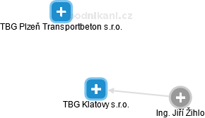 TBG Klatovy s.r.o. - obrázek vizuálního zobrazení vztahů obchodního rejstříku