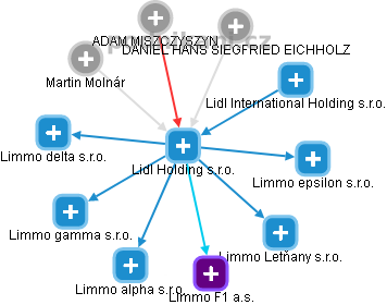 Lidl Holding s.r.o. - obrázek vizuálního zobrazení vztahů obchodního rejstříku