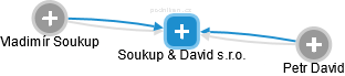 Soukup & David s.r.o. - obrázek vizuálního zobrazení vztahů obchodního rejstříku