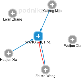 WANG ZHI, s.r.o. - obrázek vizuálního zobrazení vztahů obchodního rejstříku