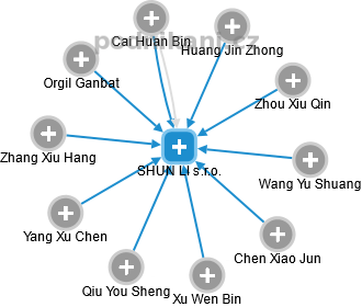 SHUN LI s.r.o. - obrázek vizuálního zobrazení vztahů obchodního rejstříku
