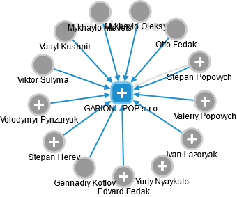 GABION - POP s.r.o. - obrázek vizuálního zobrazení vztahů obchodního rejstříku