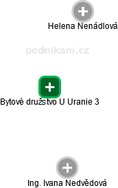 Bytové družstvo U Uranie 3 - obrázek vizuálního zobrazení vztahů obchodního rejstříku