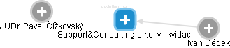 Support&Consulting s.r.o. v likvidaci - obrázek vizuálního zobrazení vztahů obchodního rejstříku