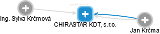CHIRASTAR KDT, s.r.o. - obrázek vizuálního zobrazení vztahů obchodního rejstříku