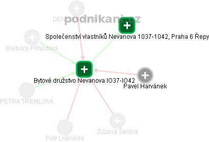 Bytové družstvo Nevanova lO37-lO42 - obrázek vizuálního zobrazení vztahů obchodního rejstříku
