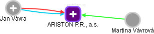 ARISTON P.R., a.s. - obrázek vizuálního zobrazení vztahů obchodního rejstříku