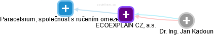 ECOEXPLAIN CZ, a.s. - obrázek vizuálního zobrazení vztahů obchodního rejstříku