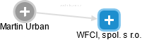 WFCI, spol. s r.o. - obrázek vizuálního zobrazení vztahů obchodního rejstříku