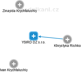 YSIRD DZ s.r.o. - obrázek vizuálního zobrazení vztahů obchodního rejstříku