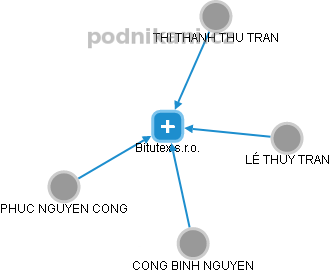 Bitutex s.r.o. - obrázek vizuálního zobrazení vztahů obchodního rejstříku