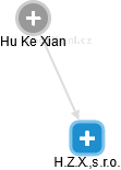 H.Z.X.,s.r.o. - obrázek vizuálního zobrazení vztahů obchodního rejstříku